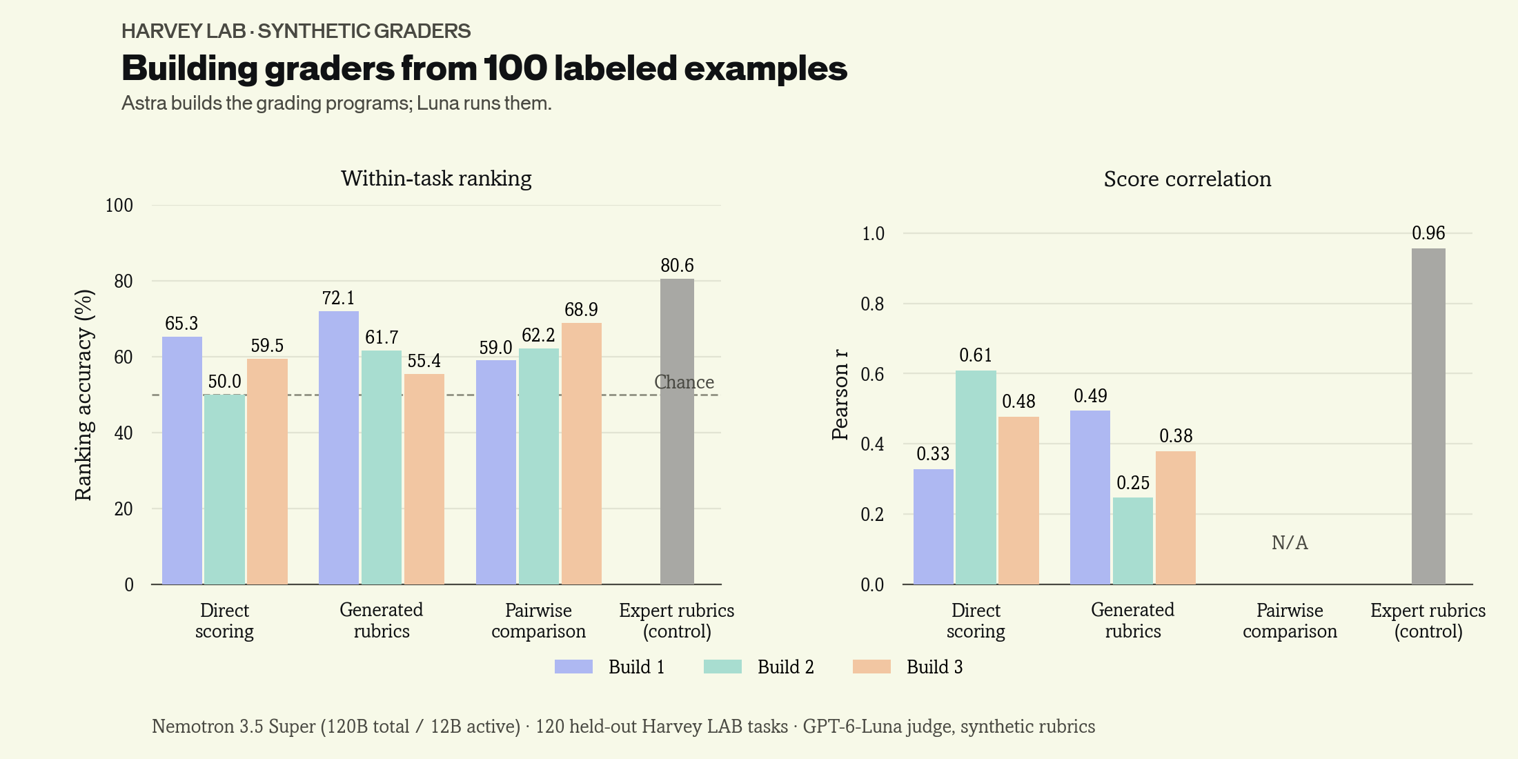 Within-task ranking accuracy and score correlation for three builds of each synthetic grader type, against expert rubrics