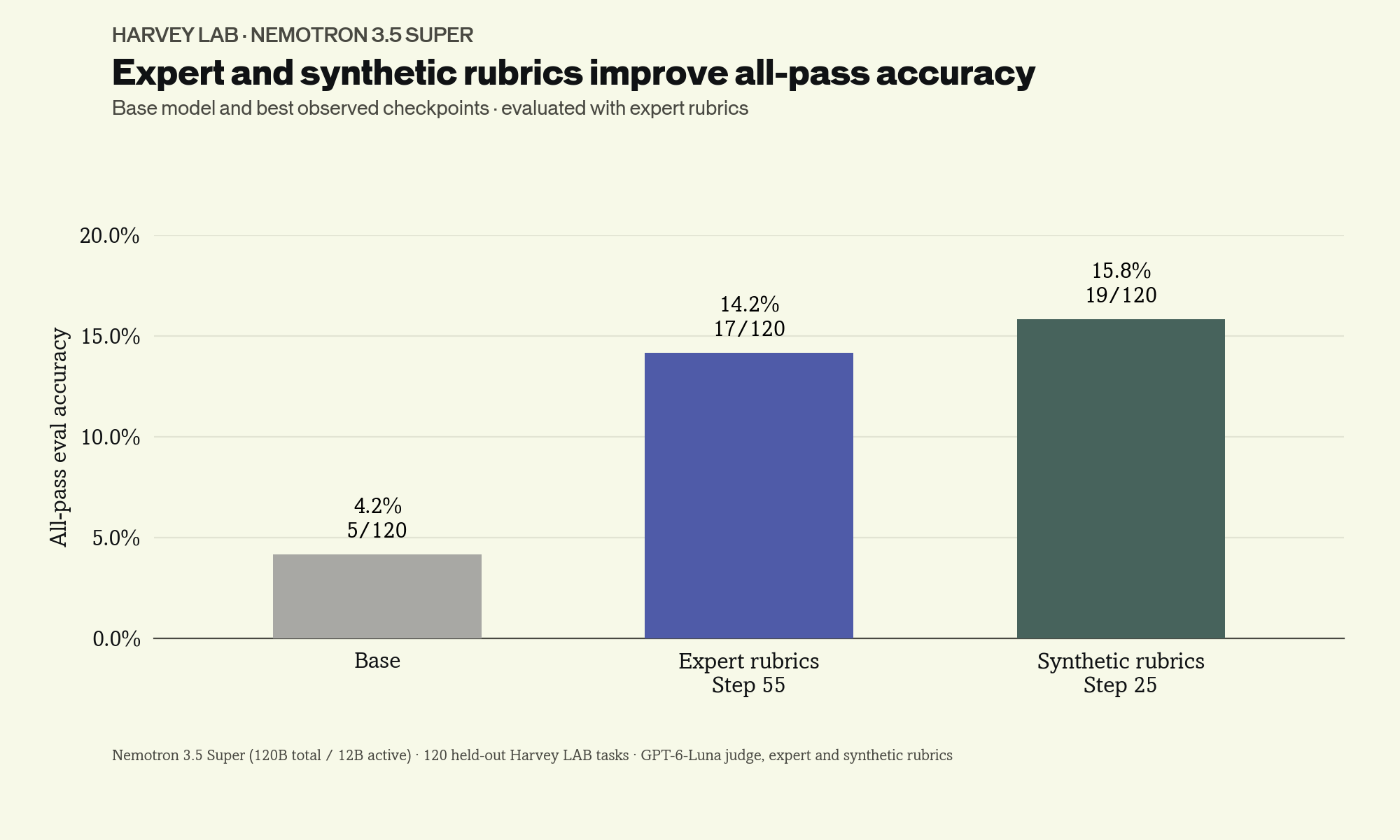All-pass accuracy for the base model and the best checkpoints trained on expert and synthetic rubrics