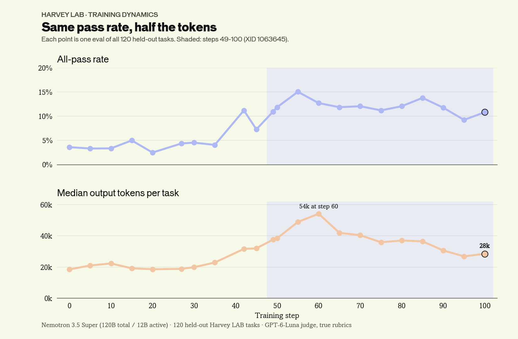 All-pass rate, median output tokens and truncations across 100 training steps