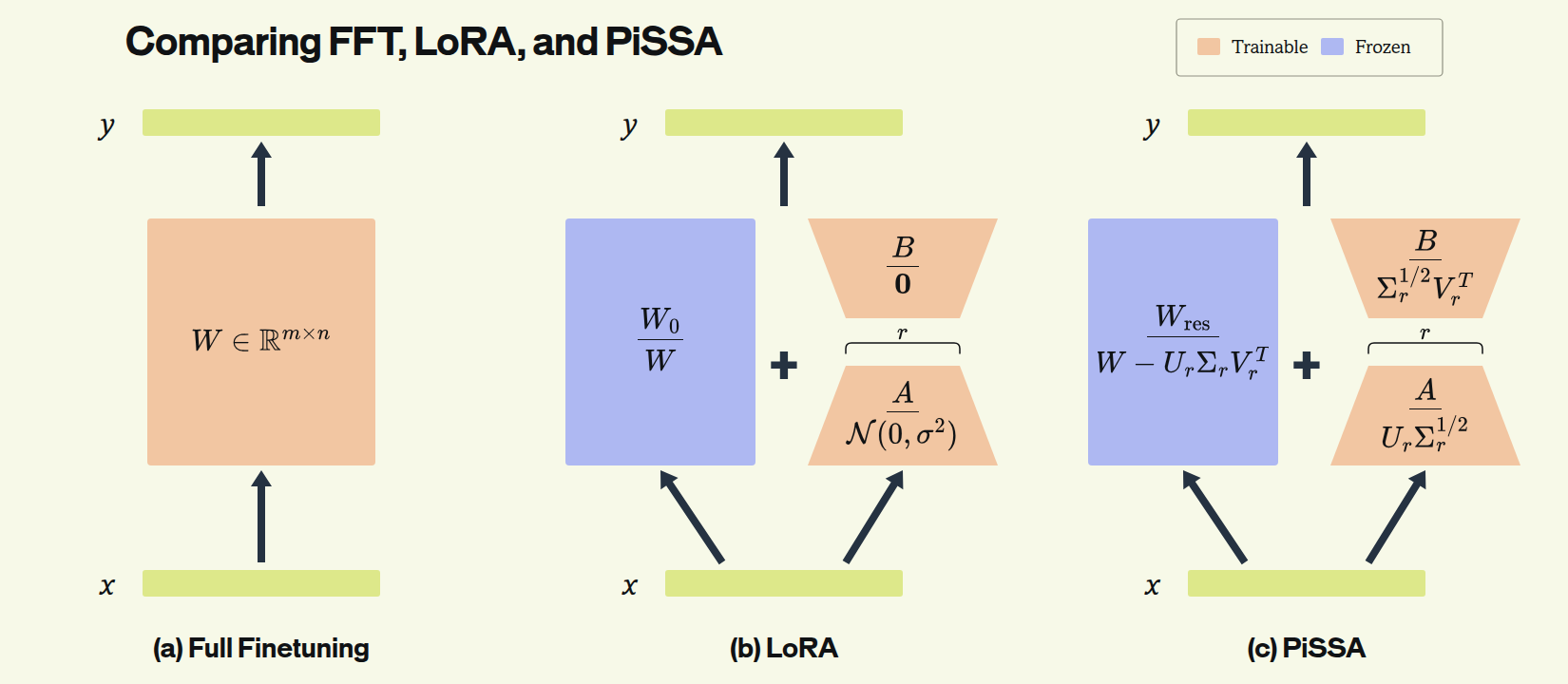 Full fine-tuning, LoRA, and PiSSA initialization