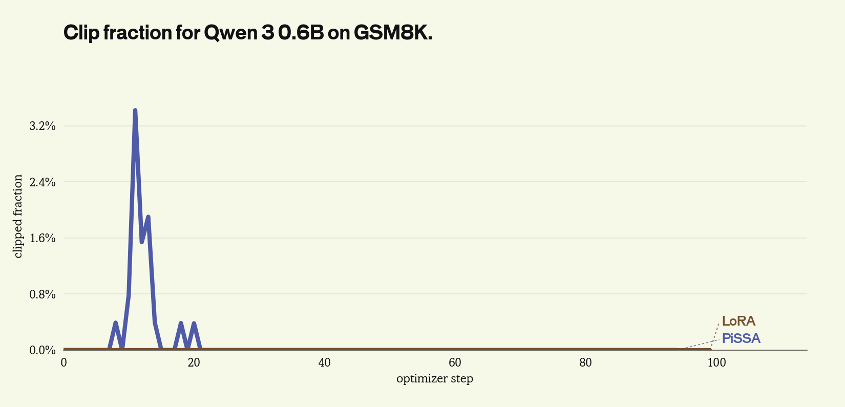 Qwen3 0.6B clipped token fraction on GSM8K