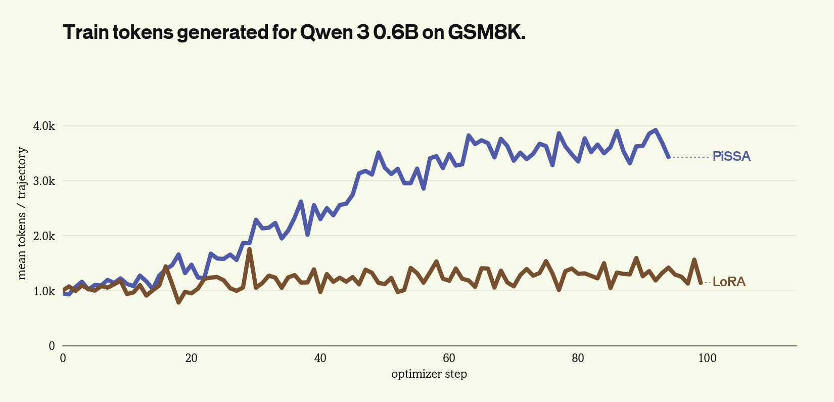 Qwen3 0.6B mean training tokens per trajectory on GSM8K