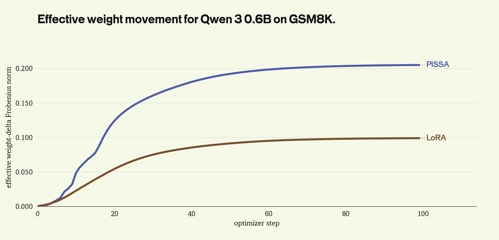 Qwen3 0.6B effective weight movement on GSM8K